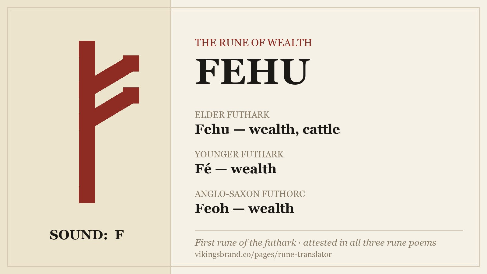 Fehu rune fact card: ᚠ, sound F — Fehu meaning wealth and cattle in the Elder Futhark, Fé in the Younger Futhark, Feoh in the Anglo-Saxon Futhorc